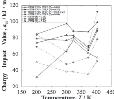 Fig. 11Changes in Charpy impact values of CFRP/PC/CFRP at low, mid-and high Pf of 0.06, 0.5 and 0.94 against each testing temperature,together with CFRP samples.