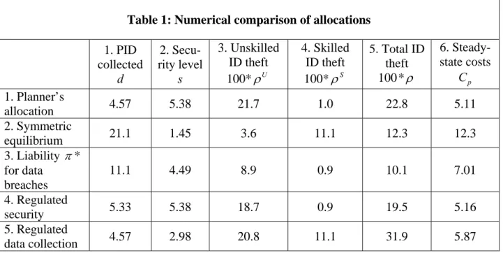 Table 1: Numerical comparison of allocations  1. PID  collected   d  2.  Secu-rity level s  3