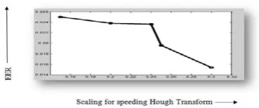 Fig. 5. Non-maxima suppression radius for canny edge detector Vs EER 