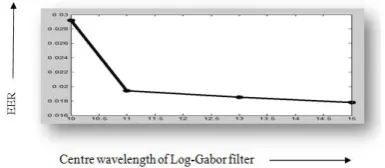 Fig. 9. Centre wavelength of Log-Gabor filter Vs EER