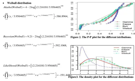 Figure 2. The P-P plot for the different istributions.   