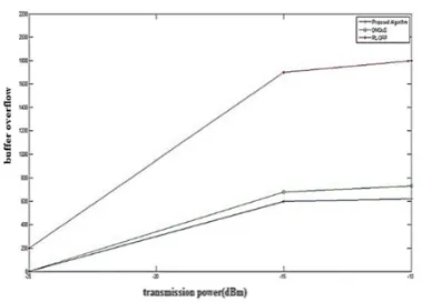 Figure 6 shows the throughput of the three considered algorithms in this study when 