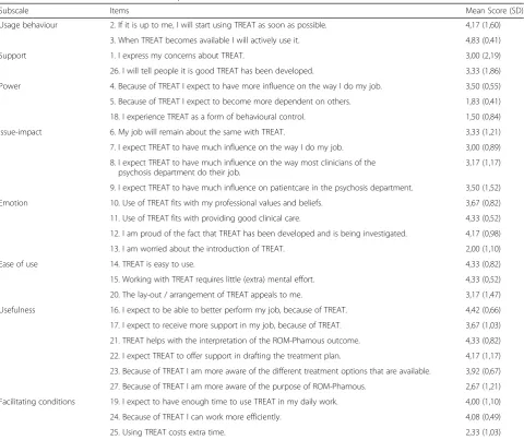 Table 2 Scores on the TREAT State-of-Mind questionnaire (clinicians)