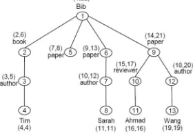 Figure 2. (Beg, End) labelling Scheme [34]. 