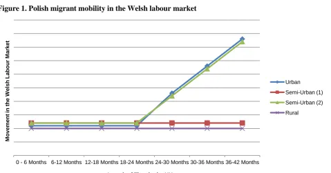 Figure 1. Polish migrant mobility in the Welsh labour market 