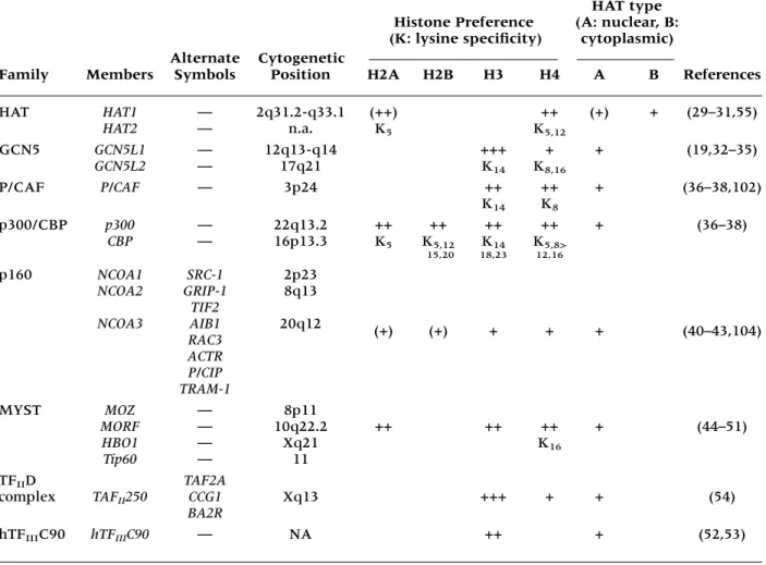 Table 1. Human histone acetyltransferases