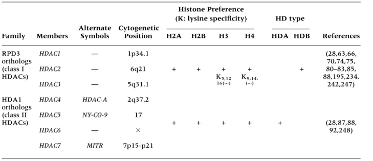 Table 2. Human histone deacetylases