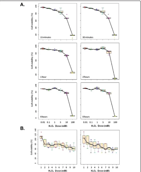 Fig. 1 Cell viability of NHOKs after they had been exposed to different doses of H2O2 for different durations