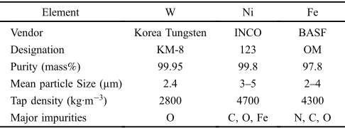 Table 1Characteristics of the elemental powders used in this study.
