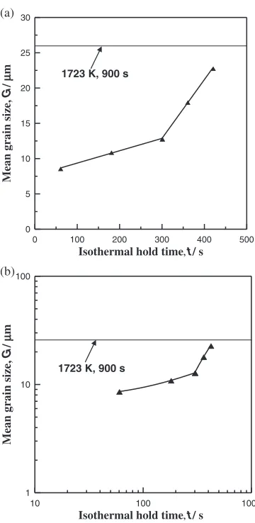 Fig. 6Variation of mean tungsten grain size with isothermal hold time at1743 K by a two-stage sintering practice in (a) a linear plot, and (b) a log­log plot