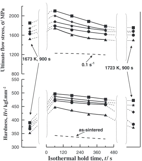 Fig. 9Variation of strain rate sensitivity with true strain for the specimenssintered by a two-stage sintering practice at 1743 K for different holdtimes.