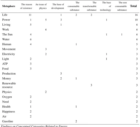 Table 1. Frequency distribution of outstanding metaphors according to metaphor categories 