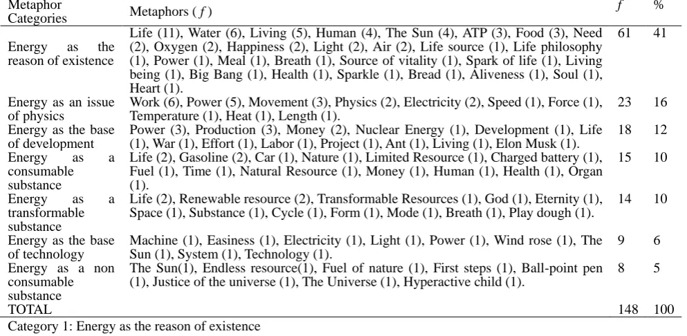 Table 3. The metaphors related to energy concept and their categories 