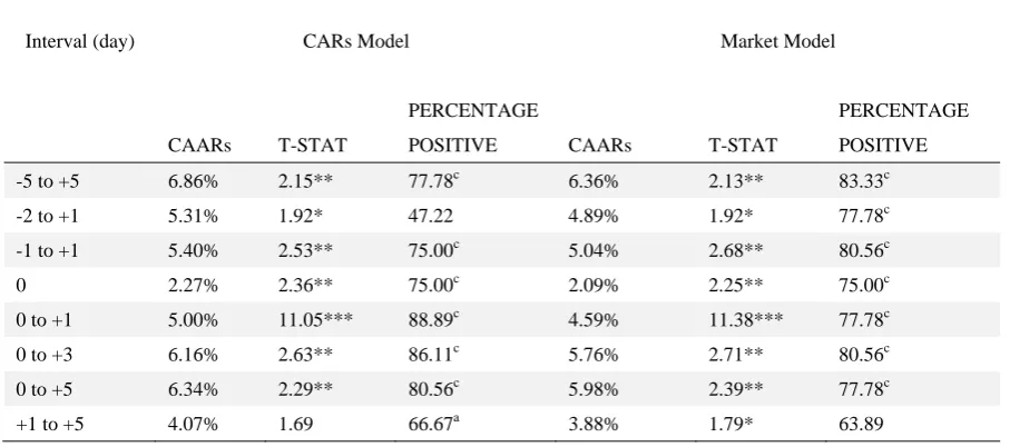 Table 1. Announcement period: share returns performance of the parent firms over a short-run adjusted for MAS-EWI and MAS-VWI using the CARs Model and Market Model 