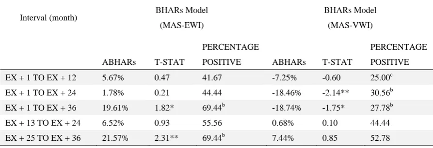 Table 2. Long-run performance: share returns performance of the parents, spun-offs and combined firms adjusted for MAS-EWI and MAS-VWI using the BHAR Model Panel A: Parent firms 