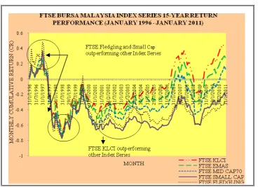 Figure 1. Long-run return performances of FTSE Bursa Malaysia Index Series 