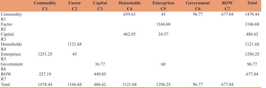 Table 9: SAM results for Model 3