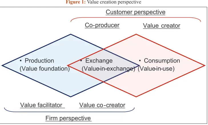 Figure 1: Value creation perspective