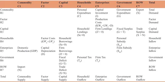 Table 1: Basic structure of a SAM