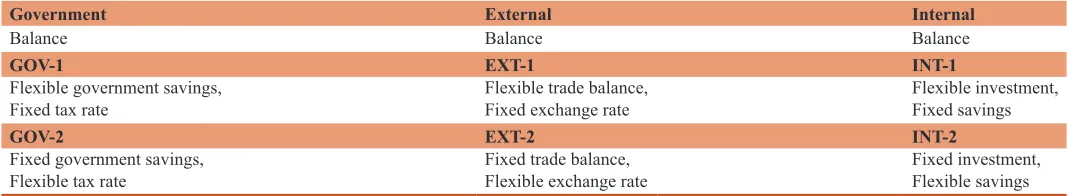 Table 2: The combinations of macro closures