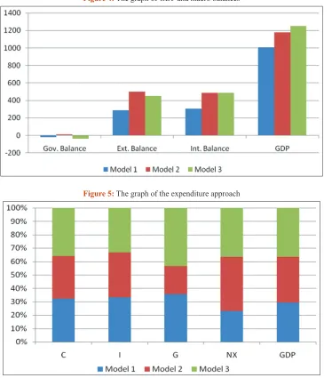 Figure 4: The graph of GDP and macro balances