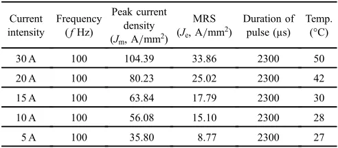 Table 1Operation parameters of the dynamic electropulsing of FC ZA22alloy wires.