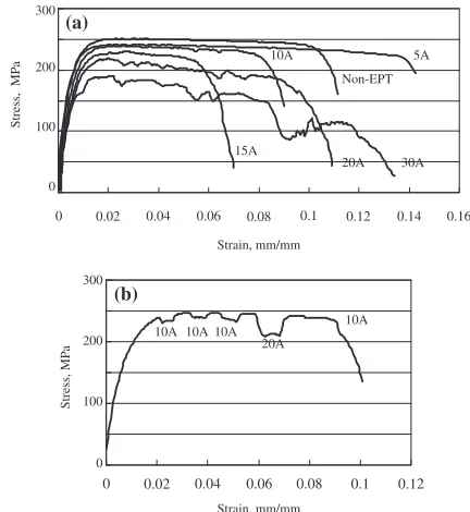 Fig. 1Stress­strain curves of non-EPT and dynamic EPT FC alloyspecimens with various current intensities: 5, 10, 15, 20 and 30 A (a) andprompt responses of the tensile stress reduction against the currentintensities of electropulsing (b).