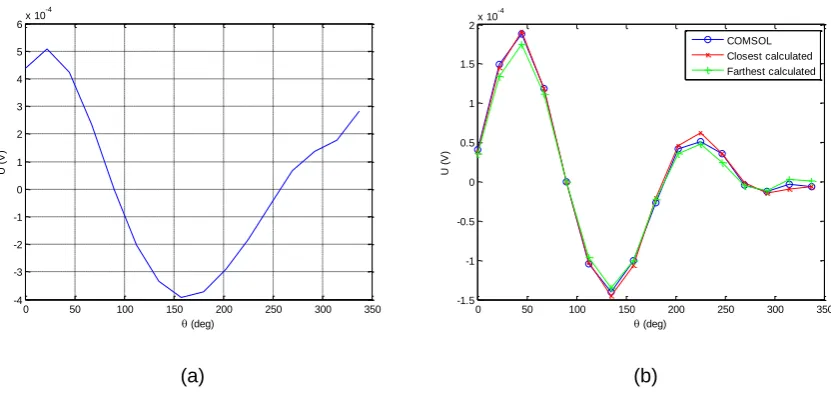 Fig. 4: Potential distribution of simulated and reconstructed quartic polynomial velocity profiles; (a) 