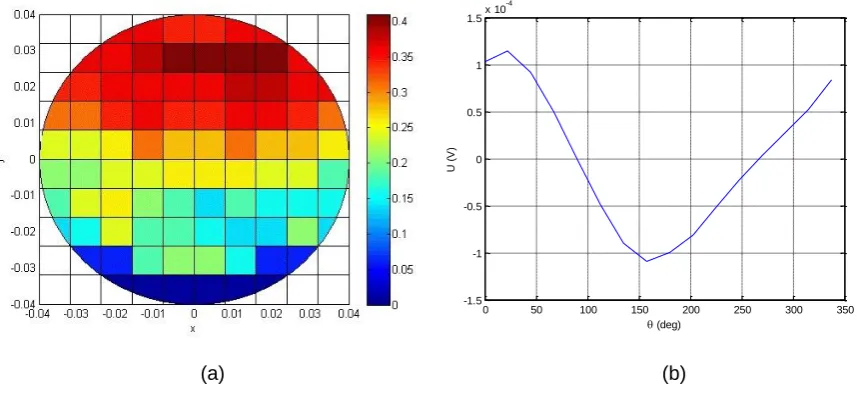 Fig. 6: Measurements in a two-phase flow of oil-in-water in a pipe with inclination angle of 30 deg 
