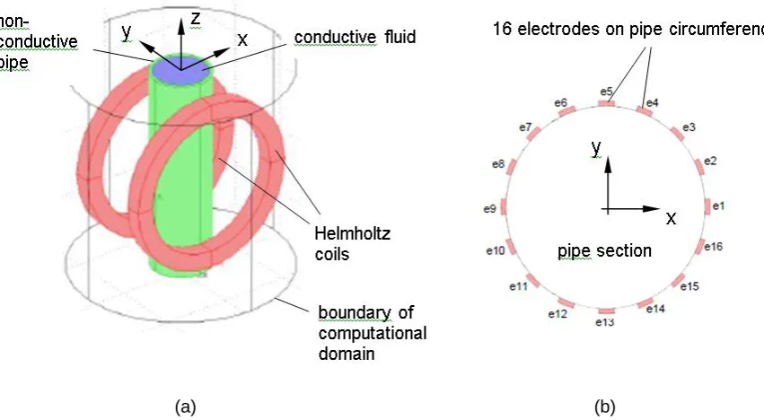 Fig. 1: Electromagnetic flow meter; (a) geometry and computational domain; (b) position of 