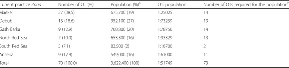Table 2 Region (Zoba) wise distribution of OTs (n = 70)