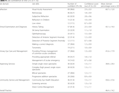 Table 3 Current practice pattern (n = 70)
