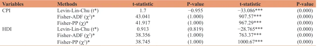 Table 25: Panel Unit Root
