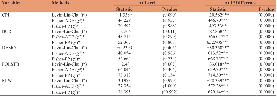 Table 13: Panel Unit test