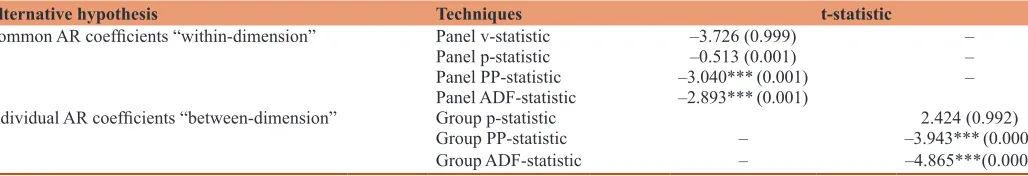 Table 22: Panel Co-integration