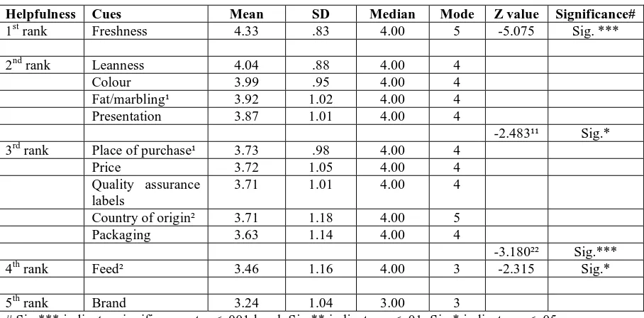 Table 1.  Helpfulness of Cues for Australian Consumers When Assessing the Eating Quality of Beef at the Point of Purchase  