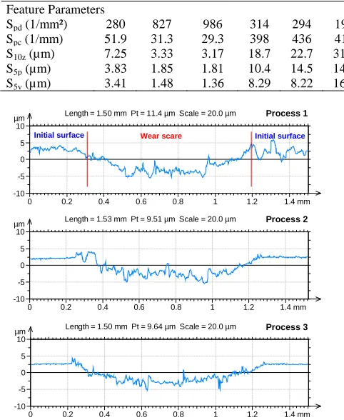 Table 1: Dynamic evolution of surface morphology during wear process, measured at different number of cycles in a wear trace on surface with removed spherical form and filtered with Gaussian filter 0.08mm (plane material Ti-6Al-4V, P = 20 N, δ*=130 µm , F=