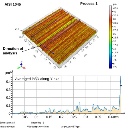 Figure 6: Power spectral density analysis of AISI 1045  F=15 Hz, N=5000 cycles. (Process 1) surface after the test with P=10 N, δ*=150 µm,  