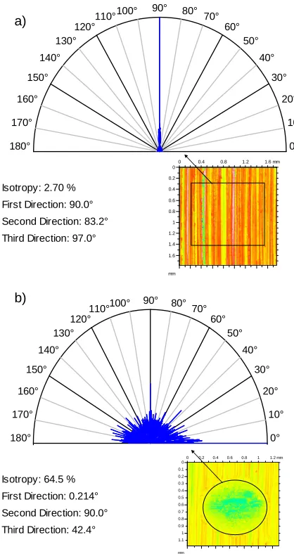 Figure 8: Analysis of texture direction of a) initial and b) mm