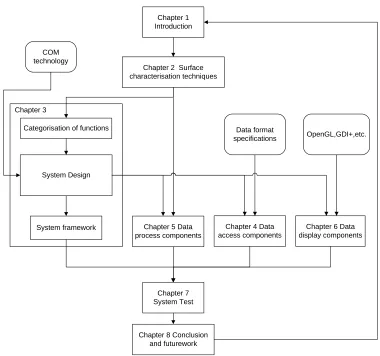 Figure 1.1: Thesis structure diagram. 