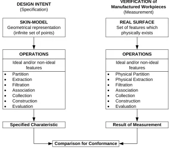 Figure 2.1: Comparison of Design Intent and Verification of manufactured workpiece. 