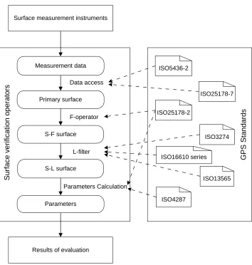 Figure 2.2: Standard surface verification operator [2]. 