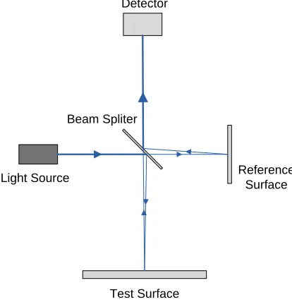 Figure 2.9: Path of light in Michelson interferometer [56]. 