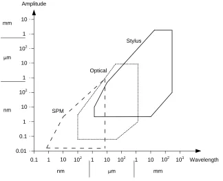 Figure 2.10: Amplitude-wavelength plot of different instruments for surface measurements [61]