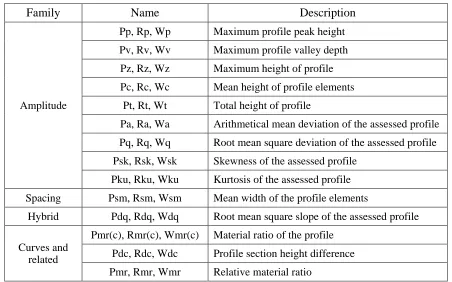 Table 2.2: Standard surface profile parameters.  