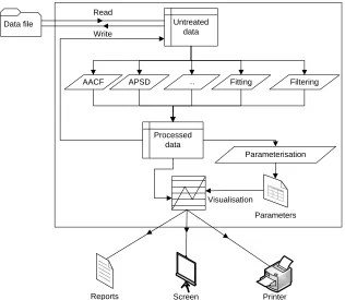 Figure 3.5: Data flow within a surface characterisation system. 