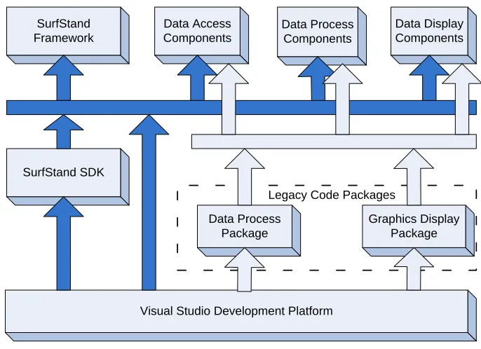 Figure 3.6: Development hierarchy chart for SurfStand. 
