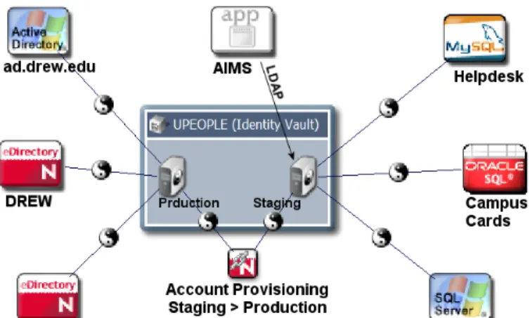 Figure 1. Identity vault and surrounding applications 