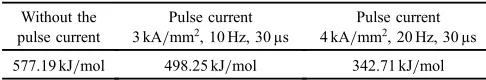 Table 3Effect of pulse current on recrystallization activation energy of theGH4169 alloy.