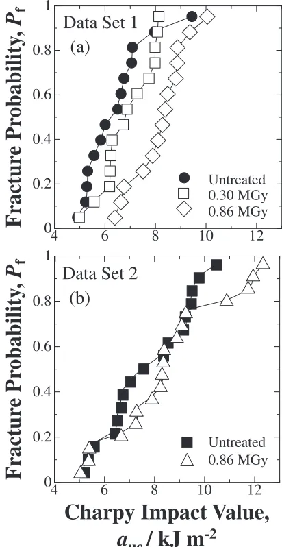 Fig. 5Relationships between Charpy impact value and fracture probabilityat each EB irradiation dose for GFRP a-sections for Data Set 1 (a) andData Set 2 (b).